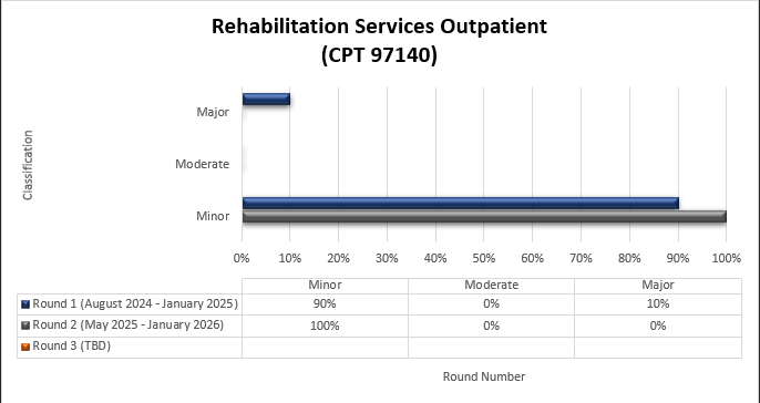 Chart Title: Rehabilitation Services Outpatient (CPT 97140) Round 1 (August 2024-January 2025) Minor (90%) Moderate (0%) Major (10%) Round 2 (May 2025-January 2026) Minor (100%) Moderate (0%) Major (0%)