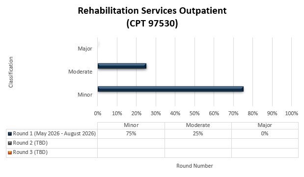 Chart Title: Rehabilitation Services Outpatient (CPT 97530) Round 1 (May 2026-August 2026) Minor (75%) Moderate (25%) Major (0%) Round 2 (Date) Minor (%) Moderate (%) Major (%) Round 3 (Date) Minor (%) Moderate (%) Major (%)