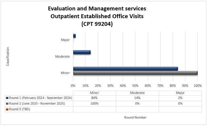 Título del cuadro: Servicios de evaluación y manejo - visitas establecidas ambulatorias al consultorio (CPT 99204) Ronda 1 (febrero 2024-septiembre 2024) Menor (84%) Moderado (14%) Mayor (2%) Ronda 2 (junio 2025-noviembre 2025) Menor (100%) Moderado (0%) Mayor (0%)