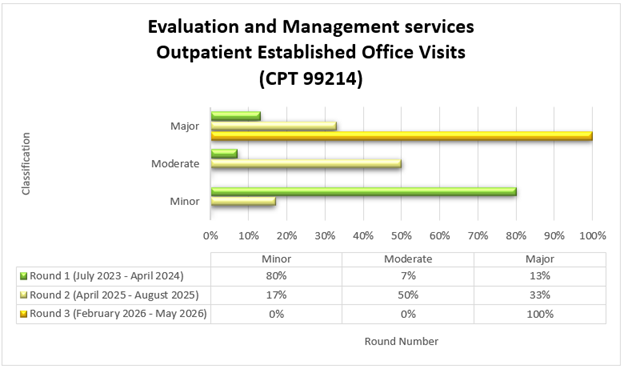 Chart Title: Evaluation and Management services Outpatient Established Office Visits (CPT 99214) Round 1 (July 2023-April 2024) Minor (80%) Moderate (7%) Major (13%) Round 2 (April 2025-August 2025) Minor (17%) Moderate (50%) Major (33%) Round 3 (February 2026-May 2026) Minor (0%) Moderate (0%) Major (100%)