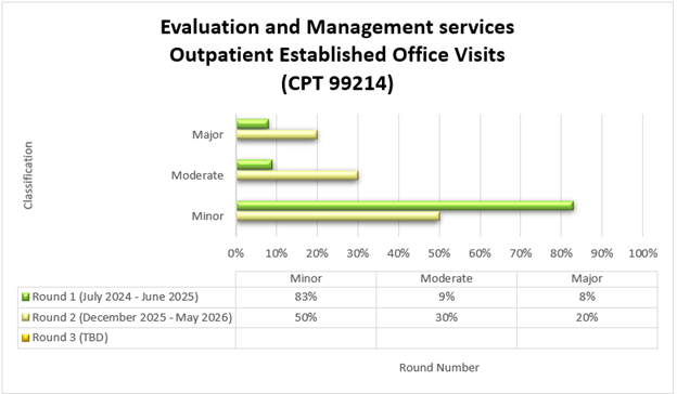 Título del gráfico: Servicios de evaluación y manejo de consultas ambulatorias establecidas (CPT 99214) Ronda 1 (julio de 2024-junio de 2025) Menor (83%) Moderado (9%) Mayor (8%) Ronda 2 (diciembre de 2025-mayo de 2026) Menor (50%) Moderado (30%) Mayor (20%)