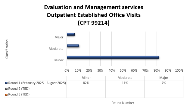 Servicios de evaluación y manejo. Visitas al consultorio establecidas para pacientes ambulatorios (CPT 99214) Detalles del cuadro: (febrero de 2025-agosto de 2025) Ronda 1 (febrero de 2025-agosto de 2025) Menor (82%) Moderado (11%) Mayor (7%)