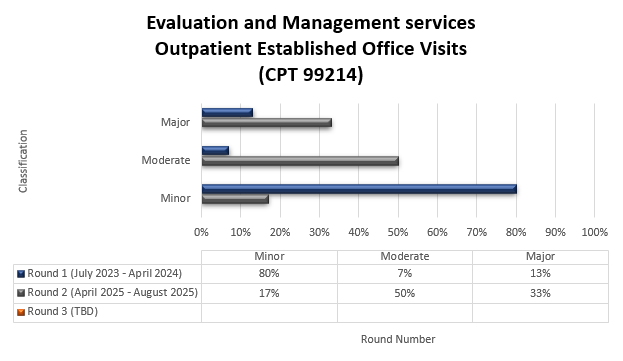Título del gráfico: Servicios de evaluación y manejo. Visitas al consultorio establecidas para pacientes ambulatorios (CPT 99214) Ronda 1 (julio de 2023-abril de 2024) Leve (80%) Moderado (7%) Mayor (13%) Ronda 2 (abril de 2025-agosto de 2025) Leve (17%) Moderado (50%) Mayor (33%)