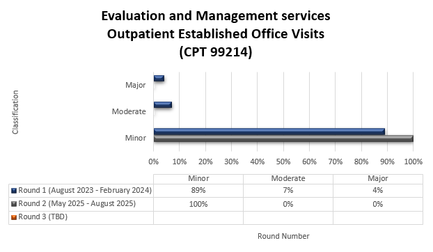 Título del gráfico: Servicios de evaluación y manejo. Visitas al consultorio establecidas para pacientes ambulatorios (CPT 99214) Ronda 1 (agosto de 2023-febrero de 2024) Leve (89%) Moderado (7%) Mayor (4%) Ronda 2 (mayo de 2025-agosto de 2025) Leve (100%) Moderado (0%) Mayor (0%)