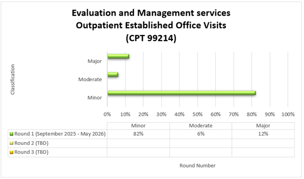 Título del gráfico: Servicios de evaluación y manejo de consultas ambulatorias establecidas (CPT 99214) Ronda 1 (septiembre 2025-mayo 2026) Menor (82%) Moderado (6%) Mayor (12%)