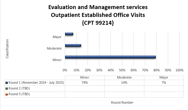 Título del cuadro - Servicios de evaluación y manejo - Visitas al consultorio establecidas para pacientes ambulatorios Detalles del cuadro (noviembre de 2024 - julio de 2025) Leve 79 % Moderado 14 % Mayor 7 %