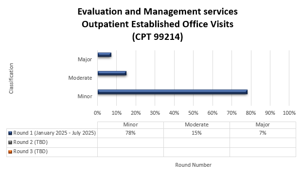 Título del gráfico: Servicios de evaluación y manejo: Visitas al consultorio establecidas para pacientes ambulatorios Detalles del gráfico (enero de 2025 - julio de 2025) Menor 78 % Moderado 15 % Mayor 7 %