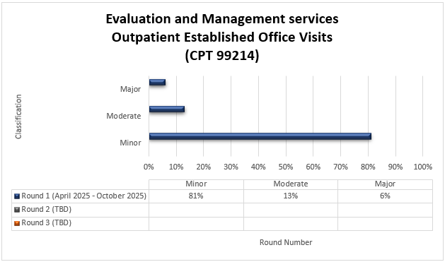 Evaluation and Management services Outpatient Established Office Visits (CPT 99214) Round 1 (April 2025-October 2025) Minor (81%) Moderate (13%) Major (6%)