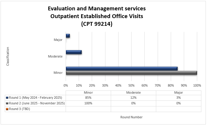 Título del cuadro: Servicios de evaluación y manejo - visitas establecidas ambulatorias al consultorio (CPT 99214) Ronda 1 (mayo 2024-febrero 2025) Menor (85%) Moderado (12%) Mayor (3%) Ronda 2 (junio 2025-noviembre 2025) Menor (100%) Moderado (0%) Mayor (0%)