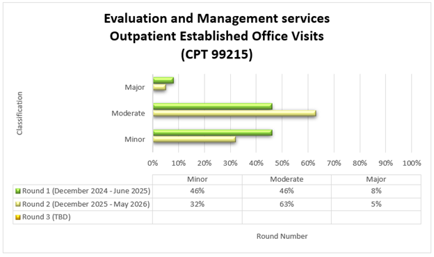 Título del gráfico: Servicios de evaluación y manejo de consultas ambulatorias establecidas (CPT 99215) Ronda 1 (diciembre 2024-junio 2025) Menor (46%) Moderado (46%) Mayor (8%) Ronda 2 (diciembre 2025-mayo 2026) Menor (32%) Moderado (63%) Mayor (5%)