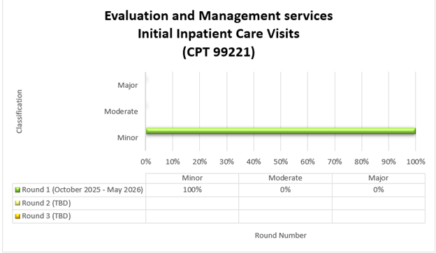 Título del cuadro: Servicios de evaluación y manejo: visitas iniciales al consultorio para pacientes internados (CPT 99221) Ronda 1 (octubre 2025-mayo 2026) Menor (100%) Moderado (0%) Mayor (0%)