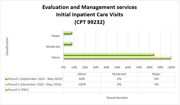 Título del cuadro: Servicios de evaluación y manejo: visitas iniciales al consultorio para pacientes internados (CPT 99232) Ronda 1 (septiembre 2024-mayo 2025) Menor (84%) Moderado (8%) Mayor (8%) Ronda 2 (diciembre 2025-mayo 2026) Menor (100%) Moderado (0%) Mayor (0%)
