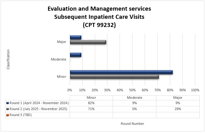 Título del cuadro: Servicios de evaluación y manejo - visitas subsiguientes de atención para pacientes internados (CPT 99232) Ronda 1 (abril 2024-noviembre 2024) Menor (82%) Moderado (9%) Mayor (9%) Ronda 2 (julio 2025-noviembre 2025) Menor (71%) Moderado (0%) Mayor (29%)