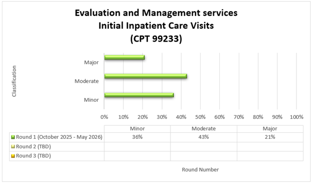 Título del cuadro: Servicios de evaluación y manejo: visitas iniciales al consultorio para pacientes internados (CPT 99233) Ronda 1 (octubre 2025-mayo 2026) Menor (36%) Moderado (43%) Mayor (21%)