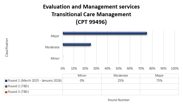 Título del gráfico: Manejo de la atención transicional (CPT 99496) Ronda 1 (marzo de 2025 a enero de 2026) Leve (0 %) Moderada (25 %) Grave (75 %)