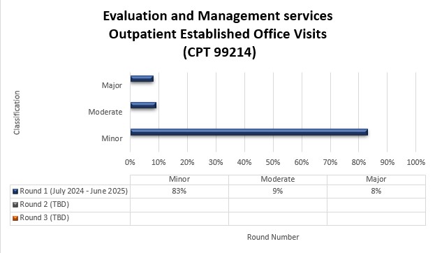 Título del gráfico: Servicios de evaluación y gestión: Visitas al consultorio establecidas para pacientes ambulatorios Detalles del gráfico (julio de 2024 - junio de 2025) Menor (83 %) Moderado (9 %) Mayor (8 %)