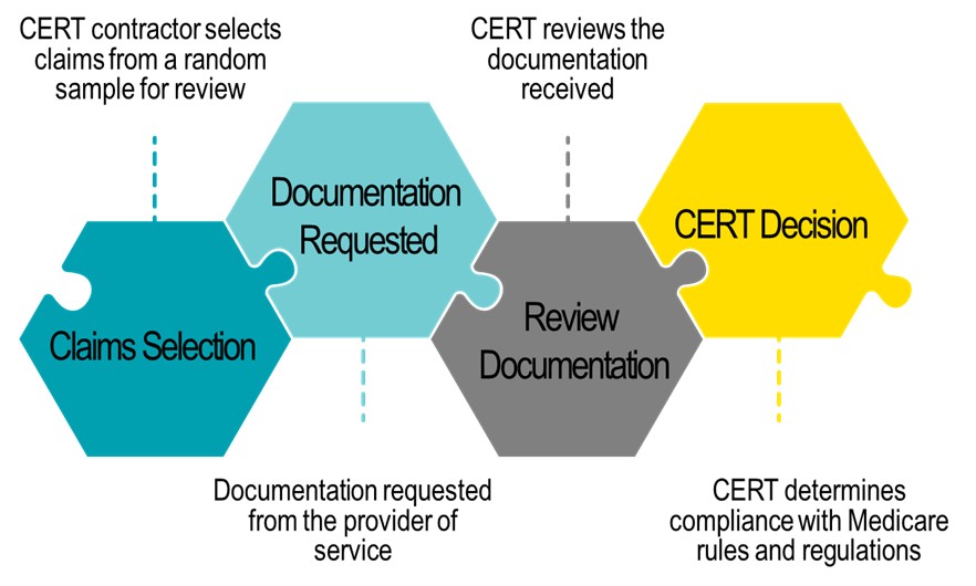 CERT Claim Review Process