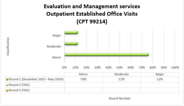 Título del gráfico: Servicios de evaluación y manejo de consultas ambulatorias establecidas (CPT 99214) Ronda 1 (diciembre 2025-mayo 2026) Menor (76%) Moderado (12%) Mayor (12%)