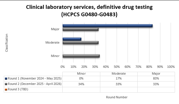 Título del gráfico: Servicios de laboratorio clínico; pruebas definitivas de detección de drogas (HCPCS G0480-G0483) Ronda 1 (noviembre de 2024 - mayo de 2025) Menor (0%) Moderada (17%) Mayor (83%) Ronda 2 (diciembre de 2025 - abril de 2026) Menor (34%) Moderada (33%) Mayor (33%)