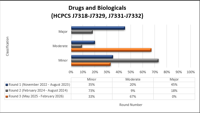 Título de la tabla: Medicamentos y productos biológicos (HCPCS J7318-J7329, J7331-J7332) Ronda 1 (noviembre de 2022-agosto de 2023) Menor (35%) Moderado (20%) Mayor (45%) Ronda 2 (febrero de 2024-agosto de 2024) Menor (73%) Moderado (9%) Mayor (18%) Ronda 3 (mayo de 2025-febrero de 2026) Menor (33%) Moderado (67%) Mayor (0%)