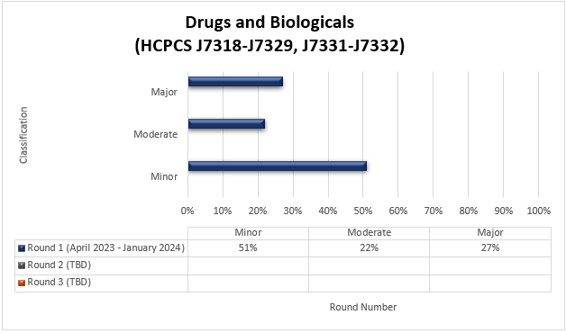 Chart Title: Drugs and Biologicals (HCPCS J7318-J7329, J7331-J7332) Round 1 (April 2023-January 2024) Minor (51%) Moderate (22%) Major (27%)