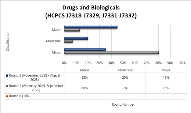 Chart Title: Drugs and Biologicals (HCPCS J7318-J7329, J7331-J7332) Round 1 (November 2022-August 2023) Minor (35%) Moderate (20%) Major (45%) Round 2 (February 2024- September 2025) Minor (80%) Moderate (7%) Major (13%)