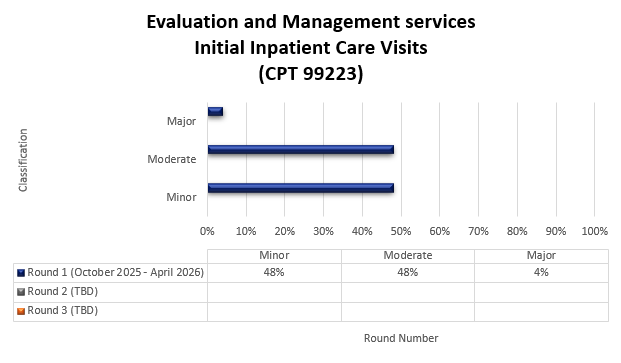 Título del gráfico: Servicios de evaluación y gestion, Consultas iniciales de pacientes hospitalizados (CPT 99223). Ronda 1 (octubre 2025 - abril 2026) Menor (48%) Moderado (48 %) Mayor (4 %)