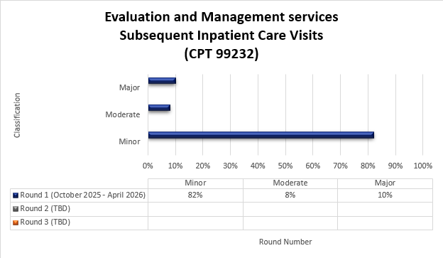 Título del gráfico: Servicios de evaluación y manejo, Consultas iniciales de pacientes hospitalizados (CPT 99232) Ronda 1 (octubre 2025 - abril 2026) Menor (82%) Moderado (8%) Mayor (10%)