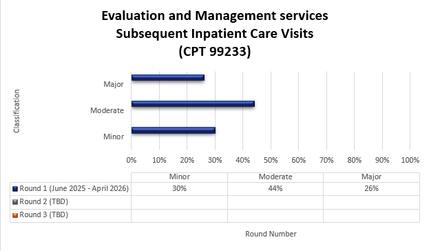 Título del gráfico: Servicios de evaluación y manejo, Consultas subsiguientes de pacientes hospitalizados (CPT 99233) Ronda 1 (junio 2025 - abril 2026) Menor (30%) Moderado (44%) Mayor (26%)