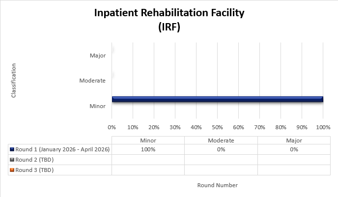 Chart Title: Inpatient Rehabilitation Facility (IRF) Round 1 (January 2026-April 2026) Minor (100%) Moderate (0%) Major (0%)
