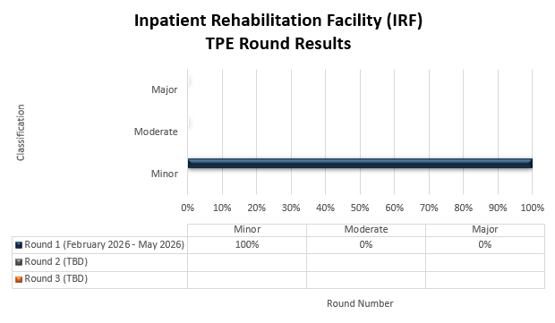 Título del gráfico: Centro de rehabilitación para pacientes internados (IRF) Ronda 1 (febrero 2026-mayo 2026) Menor (100%) Moderado (0%) Mayor (0%)