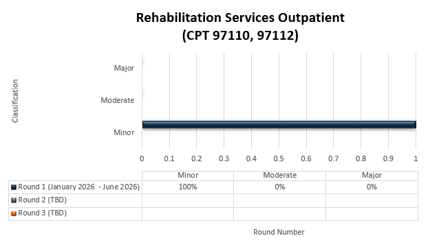 Título del expediente: Servicios de rehabilitación ambulatoria (CPT 97110, 97112) Ronda 1 (enero de 2026-junio de 2026) Menor (100%) Moderado (0%) Mayor (0%)