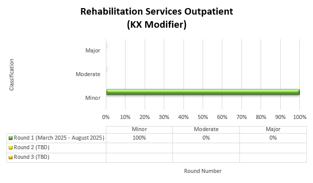 Título de la gráfica: servicios de rehabilitación para pacientes ambulatorios (modificador KX) ronda 1 (marzo 2025-agosto 2025) menor (100%) moderado (0%) mayor (0%)