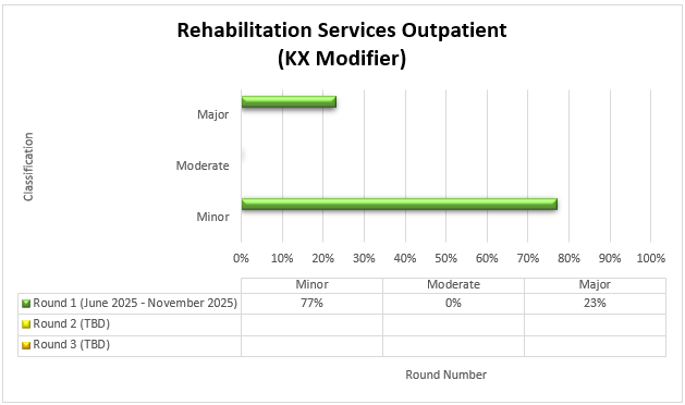 Título del cuadro: Servicios de rehabilitación para pacientes ambulatorios (Modificador KX) Ronda 1 (junio 2025 - noviembre 2025) Menor (77%) Moderado (0%) Mayor (23%)