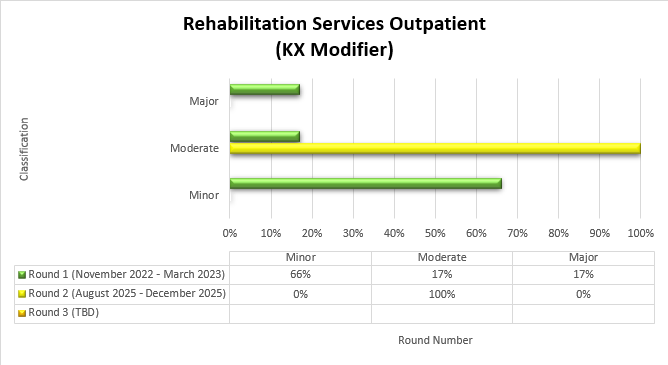 Chart Title: Rehabilitation Services Outpatient (KX Modifier) Round 1 November 2022-March 2023 Minor (66%) Moderate (17%) Major (17%) Round 2 August 2025-December 2025 Minor (0%) Moderate (100%) Major (0%)
