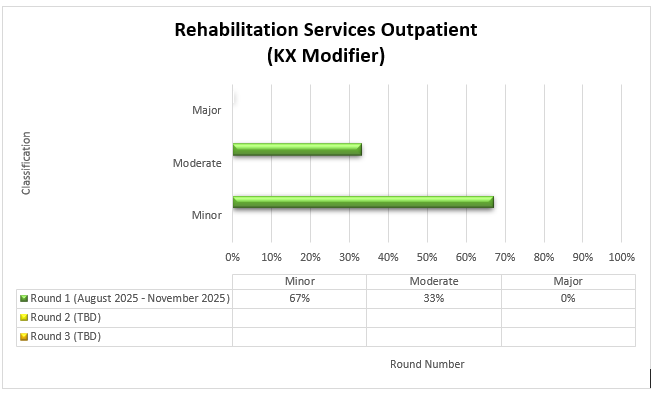 Título del cuadro: Servicios de rehabilitación para pacientes ambulatorios (Modificador KX) Ronda 1 (agosto 2025 - noviembre 2025) Menor (67%) Moderado (33%) Mayor (0%)