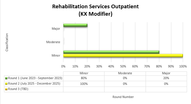 Chart Title: Rehabilitation Services Outpatient (KX Modifier) Round 1 June 2023-September 2023 Minor (80%) Moderate (0%) Major (20%) Round 2 July 2025-December Minor (100%) Moderate (0%) Major (0%)