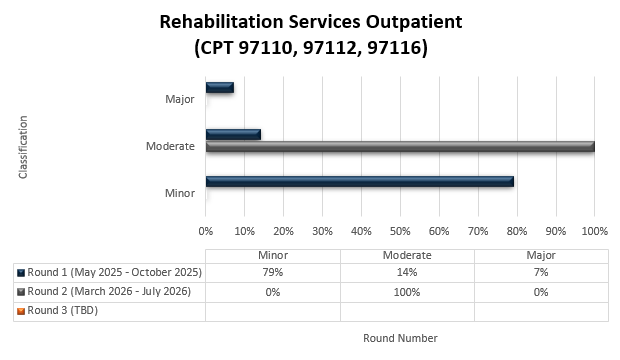 Título del gráfico: Servicios de rehabilitación ambulatoria (CPT 97110, 97112, 97116) Ronda 1 (mayo de 2025 - octubre de 2025) Leve (79 %) Moderado (14 %) Grave (7 %) Ronda 2 (marzo de 2026 - julio de 2026) Leve (0 %) Moderado (100 %) Grave (0 %)