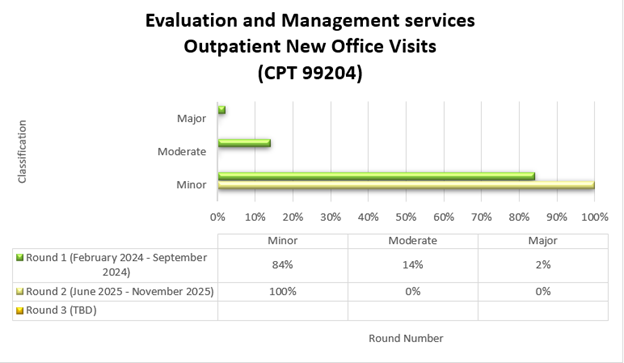 Título del gráfico: Servicios de evaluación y manejo de consultas ambulatorias nuevas (CPT 99204) Ronda 1 (febrero de 2024-septiembre de 2024) Menor (84%) Moderado (14%) Mayor (2%) Ronda 2 (junio de 2025-noviembre de 2025) Menor (100%) Moderado (0%) Mayor (0%)
