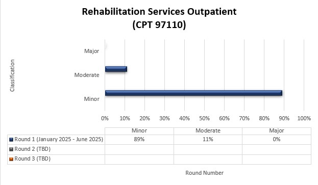 Servicios de Rehabilitación para Pacientes Ambulatorios (CPT 97110) Ronda 1: Enero de 2025 - Junio de 2025. Leve: 89 %. Moderada: 11 %. Grave: 0 %.