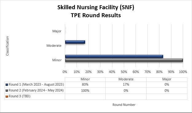 SNF round results chart 2