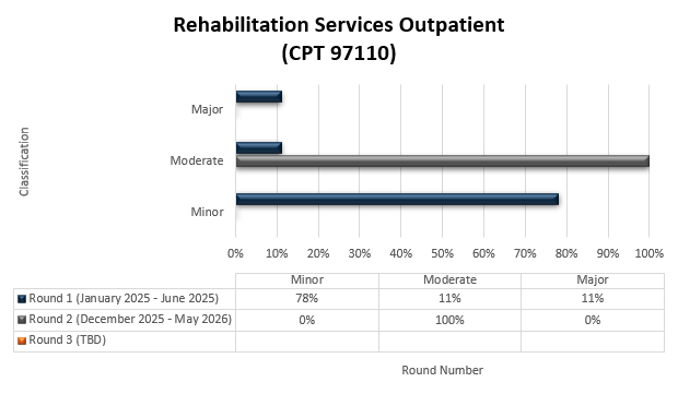 Título del cuadro: Servicios de rehabilitación para pacientes ambulatorios (CPT 97110) Ronda 1 (enero 2025-junio 2025) Menor (78%) Moderado (11%) Mayor (11%) Ronda 2 (diciembre 2025-mayo 2026) Menor (0%) Moderado (100%) Mayor (0%)
