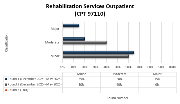 Título del cuadro: Servicios de rehabilitación para pacientes ambulatorios (CPT 97110) Ronda 1 (diciembre 2024-mayo 2025) Menor (65%) Moderado (20%) Mayor (15%) Ronda 2 (Diciembre 2025-mayo 2026) Menor (60%) Moderado (40%) Mayor (0%)