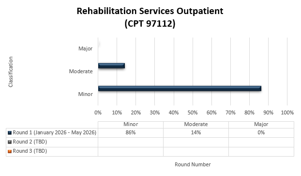 Título del cuadro: Servicios de rehabilitación para pacientes ambulatorios (CPT 97112) Ronda 1 (enero 2026-mayo 2026) Menor (86%) Moderado (14%) Mayor (0%)