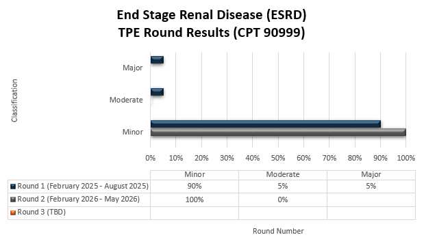 Título del cuadro: Enfermedad renal en etapa terminal (CPT 90999) Ronda 1 (febrero 2025-agosto 2025) Menor (90%) Moderado (5%) Mayor (5%) Ronda 2 (febrero 2026-mayo 2026) Menor (100%) Moderado (0%) Mayor (0%)