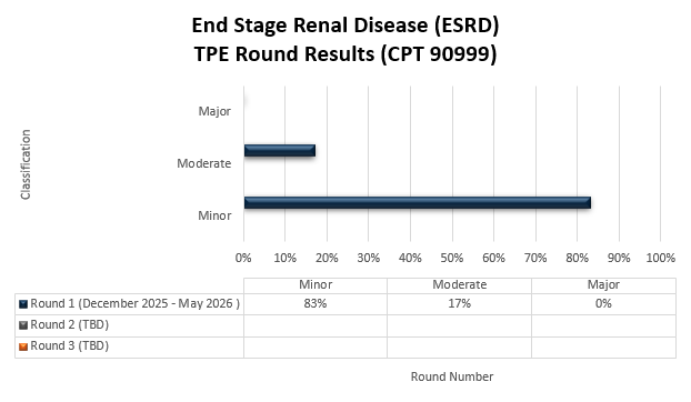 Título del cuadro: Enfermedad renal en etapa terminal (CPT 90999) Ronda 1 (diciembre 2025-mayo 2026) Menor (83%) Moderado (17%) Mayor (0%)