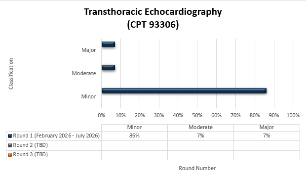 Título del gráfico: Ecocardiografía transtorácica (CPT 93306) Ronda 1 (febrero de 2026 - julio de 2026): Leve (86 %), Moderado (7 %), Grave (7 %) Ronda 2 (fecha): Leve (%), Moderado (%), Grave (%) Ronda 3 (fecha): Leve (%), Moderado (%), Grave (%)