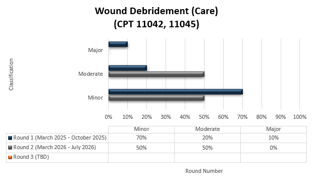 Chart Title: Wound Debridement (Care) (CPT 11042, 11045) Round 1 (March 2025-October 2025) Minor (70%) Moderate (20%) Major (10%) Round 2 (March 2026- July 2026) Minor (50%) Moderate (50%) Major (%) Round 3 (Date) Minor (%) Moderate (%) Major (%)