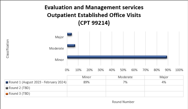 CPT 99214