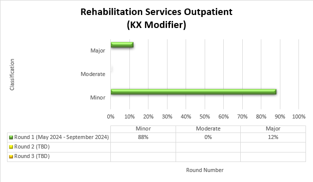 Rehabilitation services outpatient (kx modifier)